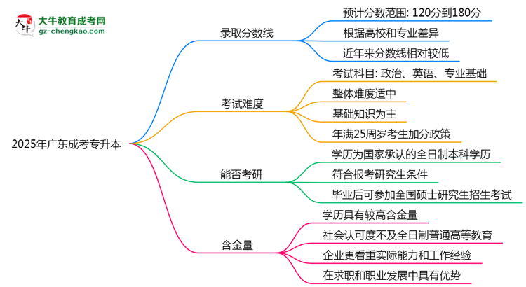 2025廣東成考專(zhuān)升本分?jǐn)?shù)線(xiàn)預(yù)測(cè)：各專(zhuān)業(yè)錄取標(biāo)準(zhǔn)搶先看思維導(dǎo)圖