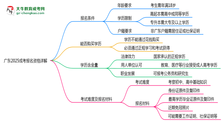 廣東2025成考報(bào)名資格詳解：這些條件你必須達(dá)標(biāo)！思維導(dǎo)圖