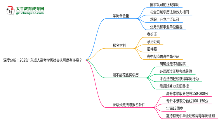 深度分析：2025廣東成人高考學(xué)歷社會(huì)認(rèn)可度有多高？思維導(dǎo)圖