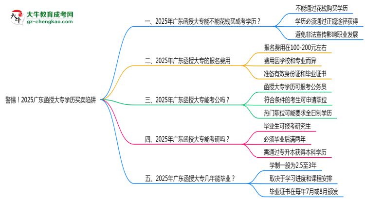 警惕！2025廣東函授大專學(xué)歷買賣陷阱（官方聲明）思維導(dǎo)圖