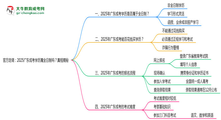 官方定調(diào):2025廣東成考學(xué)歷屬全日制嗎?真相揭秘思維導(dǎo)圖