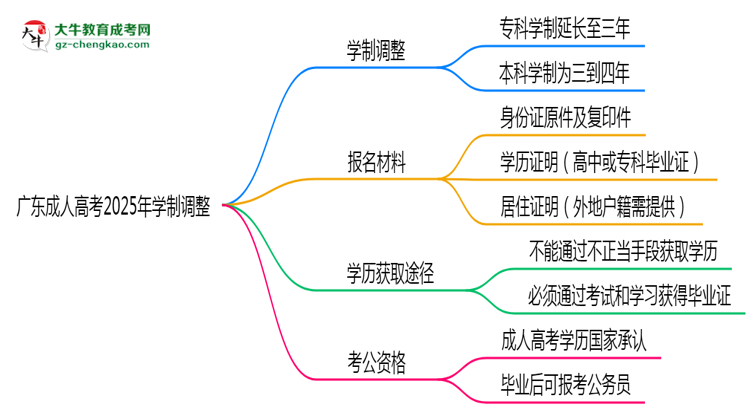 廣東成人高考2025年學(xué)制調(diào)整：最快多久能拿畢業(yè)證？思維導(dǎo)圖