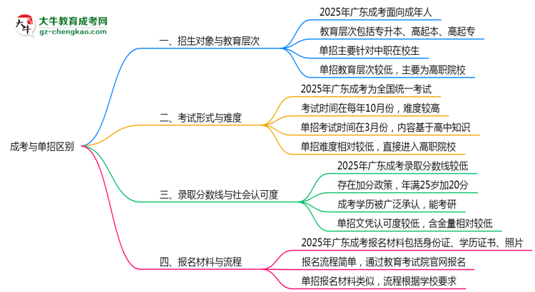 成考與單招區(qū)別在哪？2025年廣東考生必看對(duì)比指南思維導(dǎo)圖