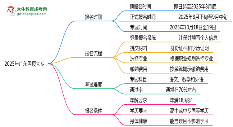 速看！2025年廣東函授大專報名時間表+流程全解析思維導圖