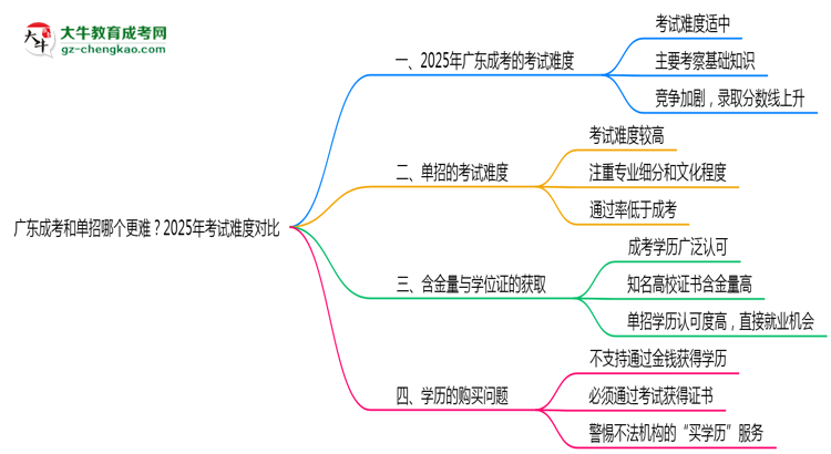 廣東成考和單招哪個(gè)更難？2025年考試難度對(duì)比思維導(dǎo)圖