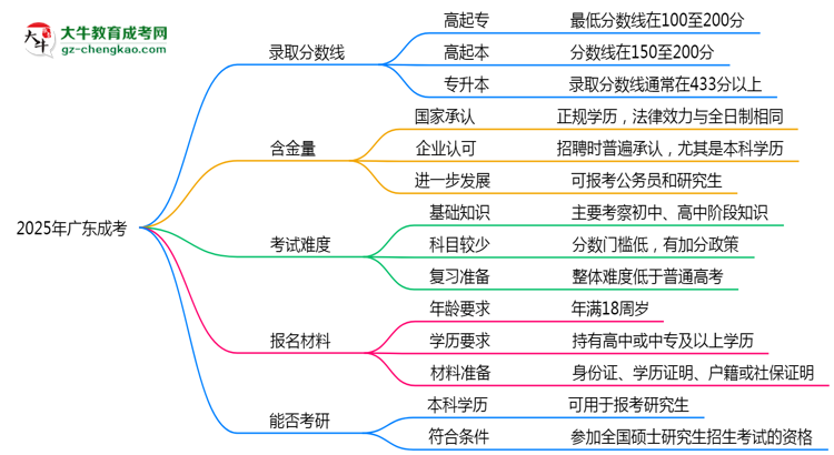 2025廣東成考分?jǐn)?shù)線預(yù)測:各專業(yè)錄取標(biāo)準(zhǔn)搶先看思維導(dǎo)圖