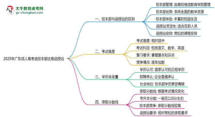 2025年廣東成人高考選校本部還是函授站？6大對比解析思維導(dǎo)圖