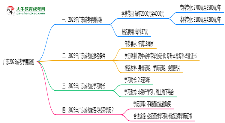 廣東2025成考學(xué)費(fèi)新規(guī):各院校收費(fèi)標(biāo)準(zhǔn)完整公示思維導(dǎo)圖