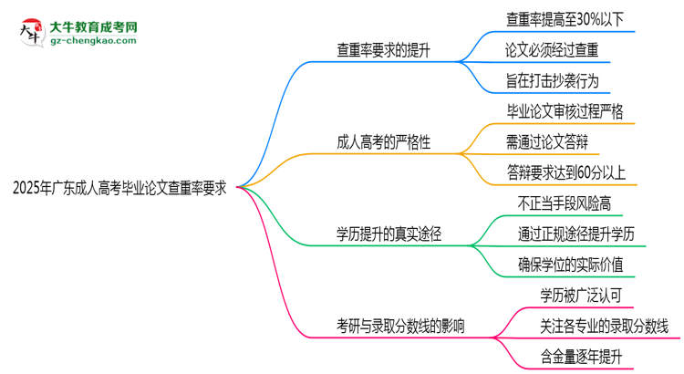 2025年廣東成人高考畢業(yè)論文查重率要求提高至多少？思維導(dǎo)圖