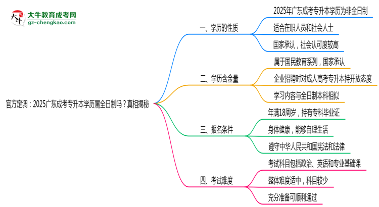 官方定調(diào)：2025廣東成考專升本學(xué)歷屬全日制嗎？真相揭秘思維導(dǎo)圖