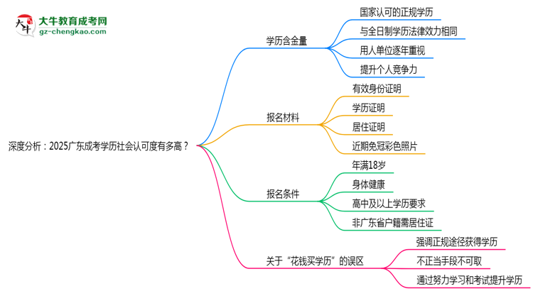 深度分析：2025廣東成考學(xué)歷社會認(rèn)可度有多高？思維導(dǎo)圖