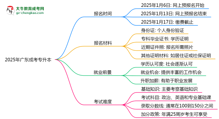 速看！2025年廣東成考專升本報名時間表+流程全解析思維導(dǎo)圖