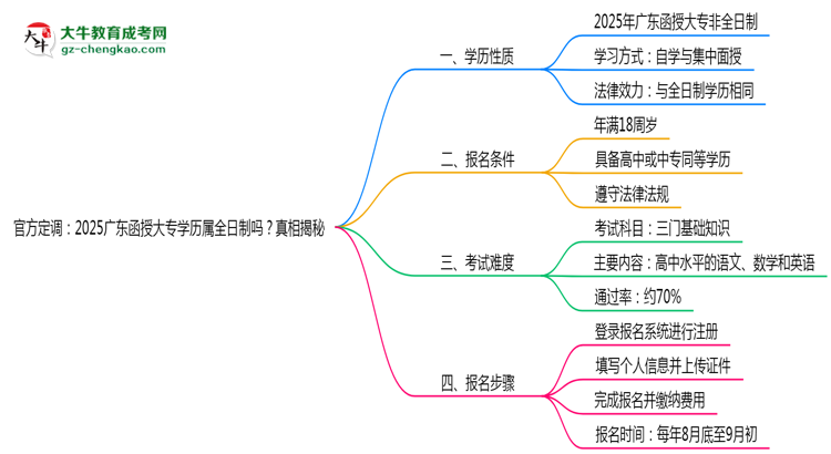 官方定調(diào)：2025廣東函授大專學(xué)歷屬全日制嗎？真相揭秘思維導(dǎo)圖