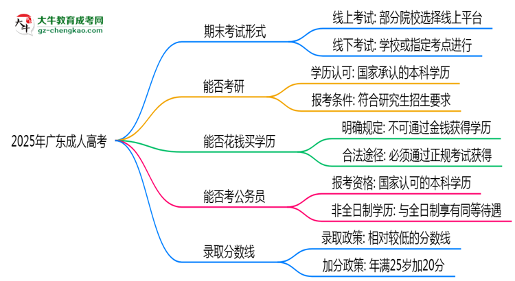 2025年廣東成人高考期末考線上考？考試形式官方確認(rèn)思維導(dǎo)圖