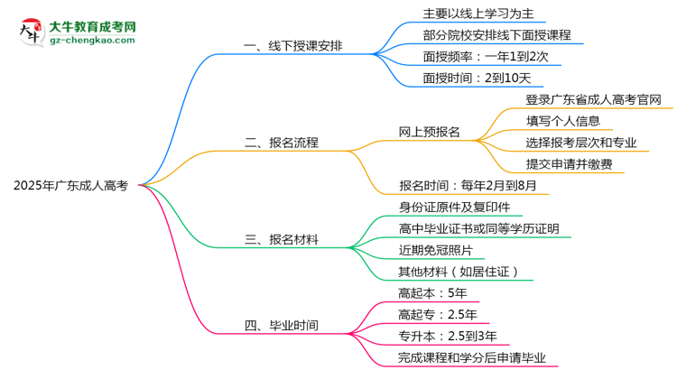 廣東成人高考線下授課嗎？2025年面授課程安排說明思維導(dǎo)圖
