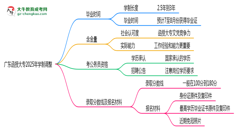 廣東函授大專2025年學(xué)制調(diào)整:最快多久能拿畢業(yè)證?思維導(dǎo)圖