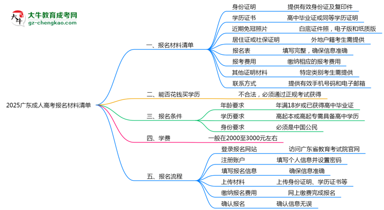 2025廣東成人高考報名材料清單:8類必備文件明細思維導(dǎo)圖