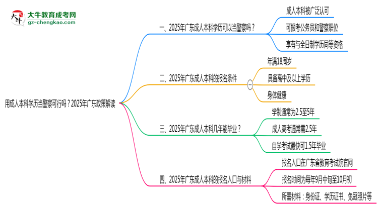 用成人本科學(xué)歷當(dāng)警察可行嗎?2025年廣東政策解讀思維導(dǎo)圖