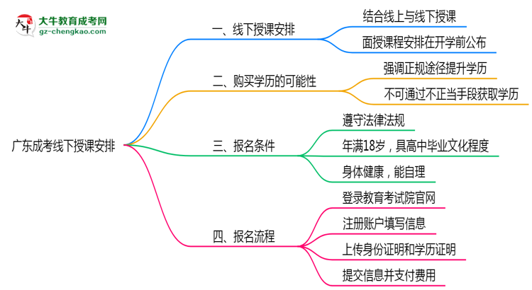 廣東成考線下授課嗎?2025年面授課程安排說明思維導(dǎo)圖