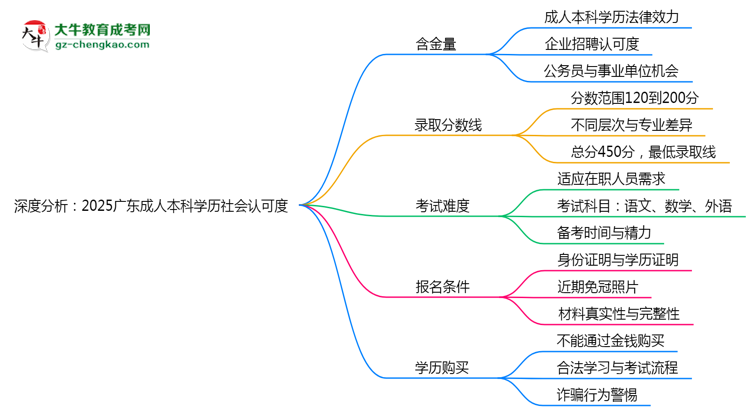 深度分析：2025廣東成人本科學(xué)歷社會認(rèn)可度有多高？思維導(dǎo)圖