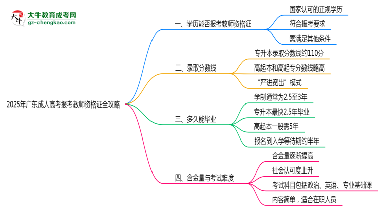 2025年廣東成人高考學歷報考教師資格證全攻略思維導圖