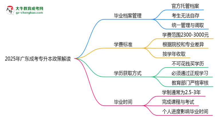 2025年廣東成考專升本畢業(yè)檔案能自存嗎？官方托管新政思維導(dǎo)圖