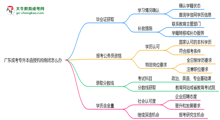 廣東成考專升本函授機(jī)構(gòu)倒閉怎么辦？2025年畢業(yè)證補(bǔ)救方案公布思維導(dǎo)圖