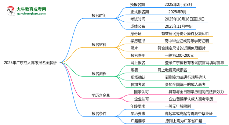 速看！2025年廣東成人高考報名時間表+流程全解析思維導(dǎo)圖