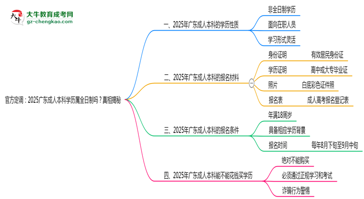 官方定調(diào)：2025廣東成人本科學(xué)歷屬全日制嗎？真相揭秘思維導(dǎo)圖