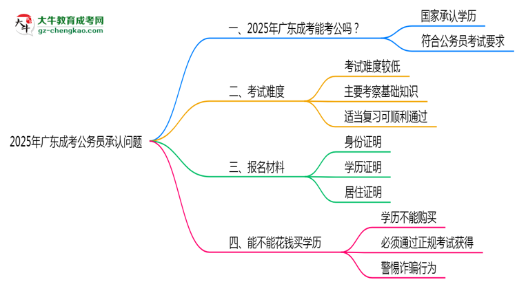 2025廣東成考學(xué)歷考公務(wù)員承認(rèn)嗎？官方回應(yīng)來(lái)了思維導(dǎo)圖