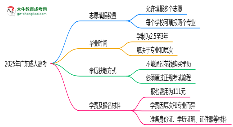 廣東成人高考能填幾個志愿？2025年志愿填報規(guī)則變更思維導(dǎo)圖