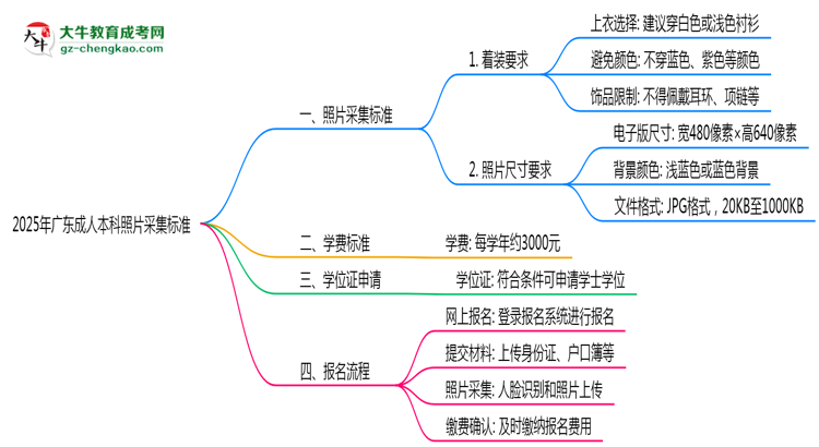 2025年廣東成人本科照片采集標(biāo)準(zhǔn):著裝/尺寸要求詳解思維導(dǎo)圖