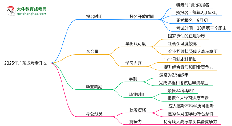 廣東成考專升本全年可報名？2025年報考時間節(jié)點更新思維導(dǎo)圖