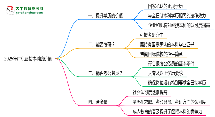 40歲報(bào)考廣東函授本科是否值得？2025年學(xué)歷含金量解析思維導(dǎo)圖