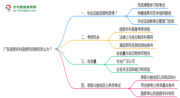 廣東函授本科函授機構(gòu)倒閉怎么辦?2025年畢業(yè)證補救方案公布思維導(dǎo)圖