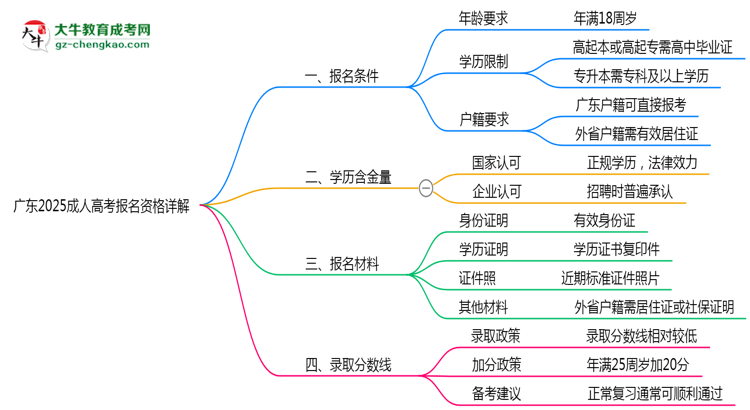 廣東2025成人高考報(bào)名資格詳解：這些條件你必須達(dá)標(biāo)！思維導(dǎo)圖