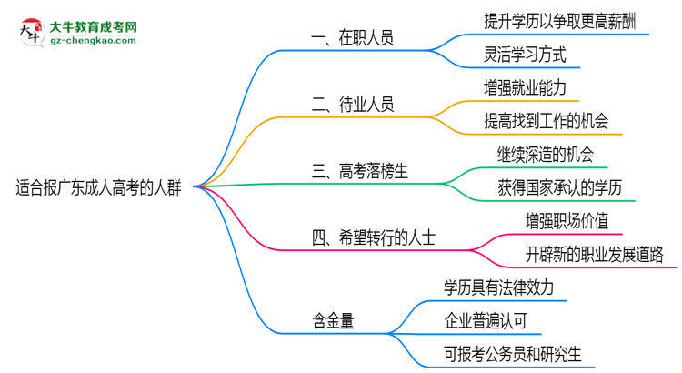 哪些人適合報(bào)廣東成人高考?2025年四類人群推薦名單思維導(dǎo)圖