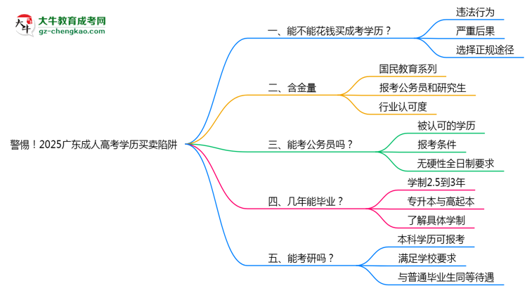 警惕！2025廣東成人高考學(xué)歷買賣陷阱（官方聲明）思維導(dǎo)圖