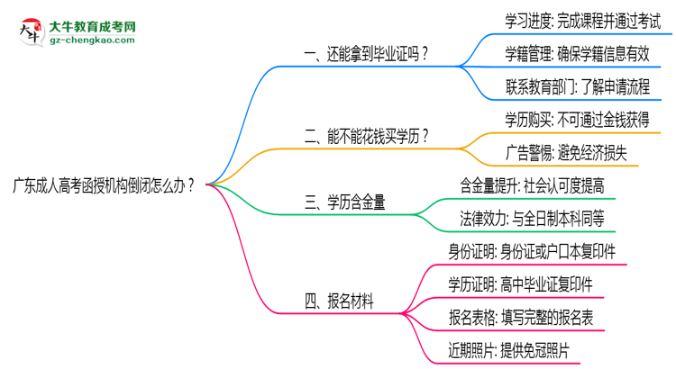 廣東成人高考函授機(jī)構(gòu)倒閉怎么辦？2025年畢業(yè)證補(bǔ)救方案公布思維導(dǎo)圖