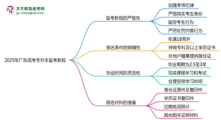 2025年廣東成考專(zhuān)升本監(jiān)考新規(guī)：考場(chǎng)紀(jì)律會(huì)否全面升級(jí)？思維導(dǎo)圖