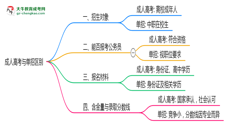成人高考與單招區(qū)別在哪？2025年廣東考生必看對比指南思維導圖