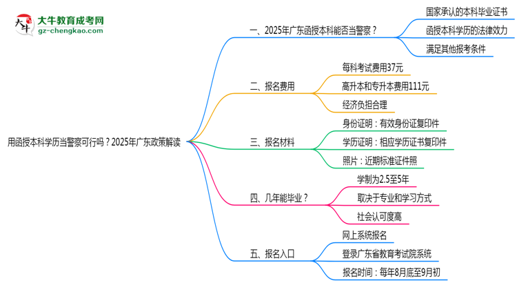 用函授本科學歷當警察可行嗎？2025年廣東政策解讀思維導圖