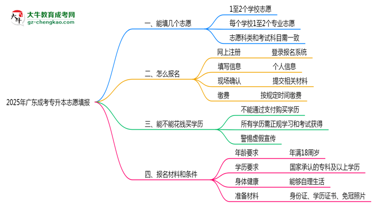 廣東成考專升本能填幾個志愿？2025年志愿填報規(guī)則變更思維導(dǎo)圖