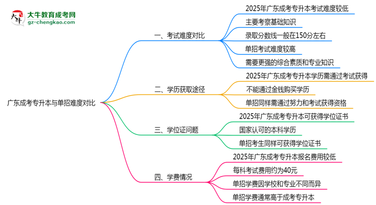 廣東成考專升本和單招哪個(gè)更難？2025年考試難度對(duì)比思維導(dǎo)圖