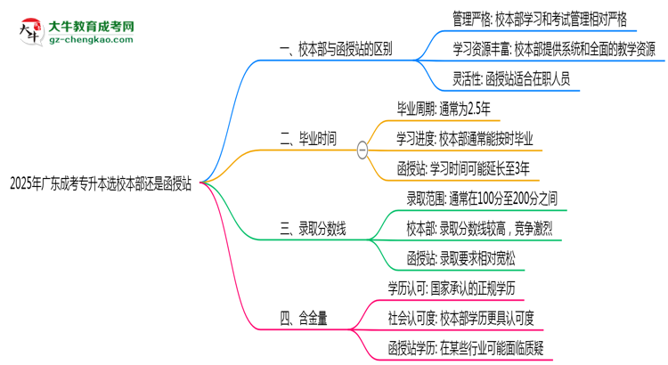 2025年廣東成考專升本選校本部還是函授站?6大對比解析思維導(dǎo)圖