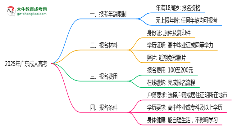 2025年廣東省成人高考報考年齡限制是多少歲？思維導(dǎo)圖