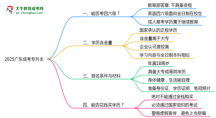 2025廣東成考專(zhuān)升本生能否考四六級(jí)？教育部最新答復(fù)思維導(dǎo)圖