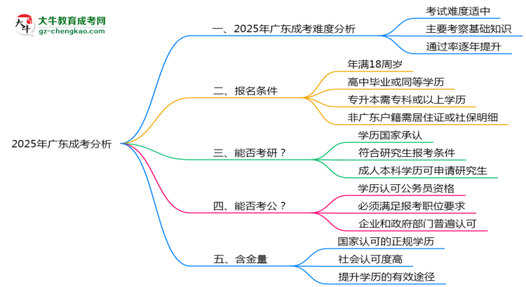 2025廣東成考難度升級？各科目通過率數(shù)據(jù)曝光思維導(dǎo)圖