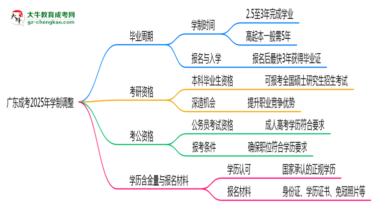 廣東成考2025年學(xué)制調(diào)整：最快多久能拿畢業(yè)證？思維導(dǎo)圖
