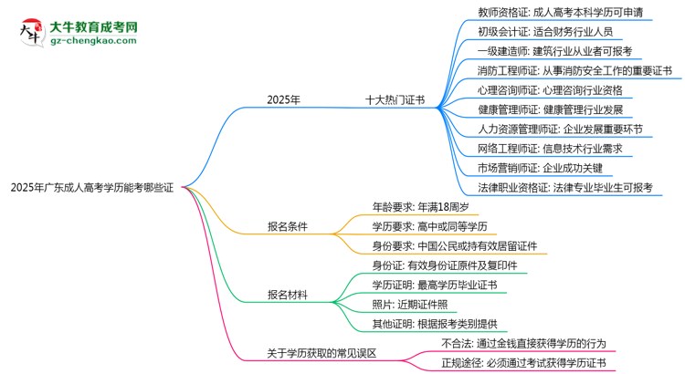 2025年廣東成人高考學(xué)歷能考哪些證？十大熱門證書盤點思維導(dǎo)圖